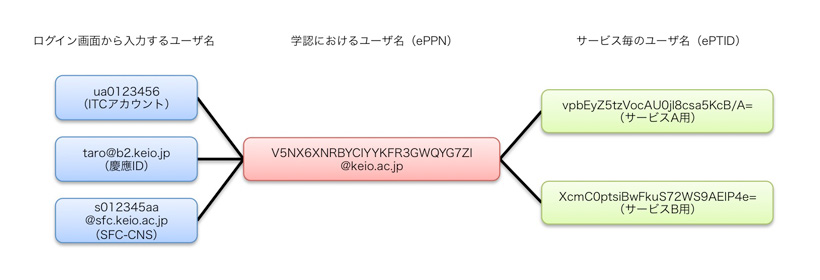 慶應義塾大学学認システムにおけるユーザ名対応図