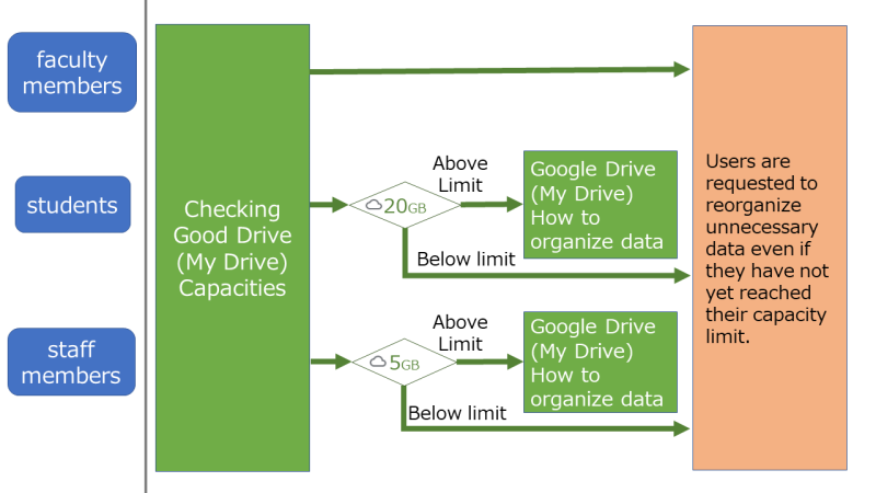 Google Drive, Information Resources and Technology